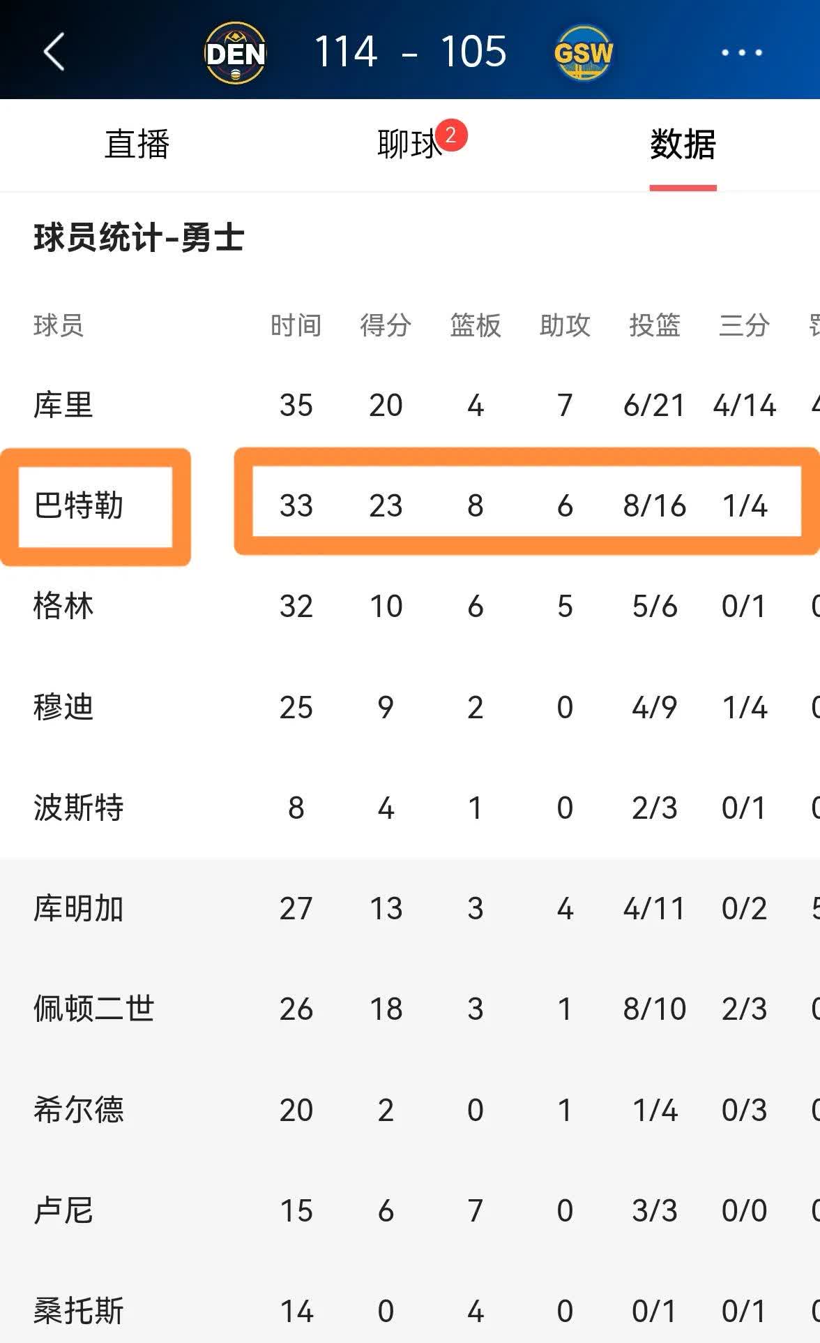包含巴特勒连续三场比赛得分超过比分优势明显，掘金挑战极限！的词条